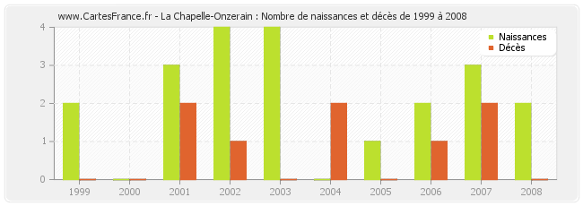 La Chapelle-Onzerain : Nombre de naissances et décès de 1999 à 2008